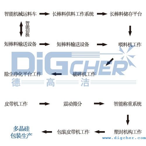 多晶硅自動(dòng)破碎生產(chǎn)線(xiàn)的工作流程圖